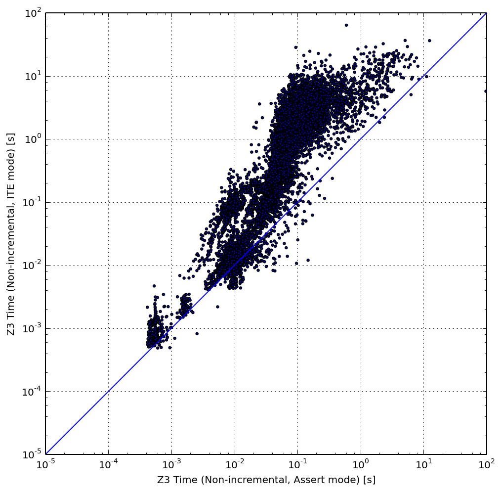 Assert vs. ITE