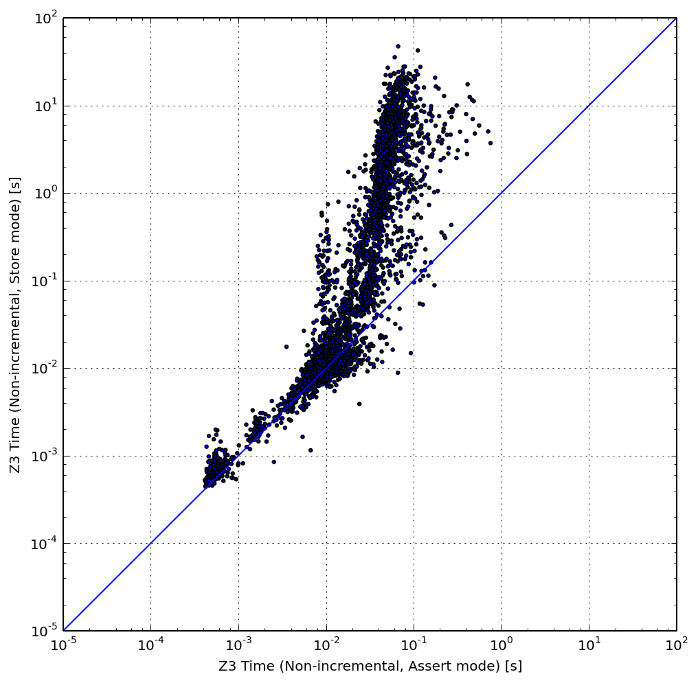 Assert vs. Write